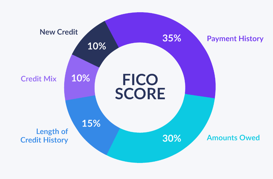 How to improve my credit score - Interconnect Financial Group